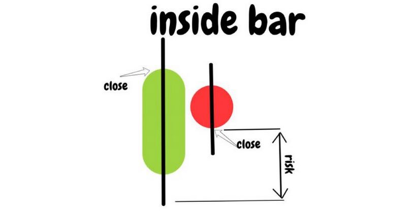 Cách giao dịch với Inside bar