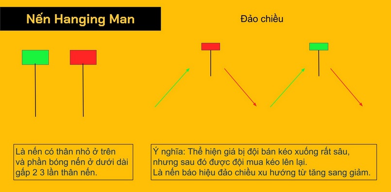 Mô hình nến Hanging Man là gì