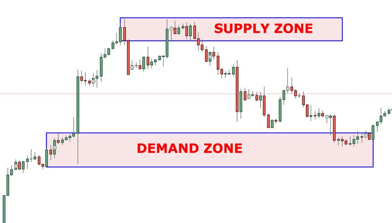 Khái niệm supply and demand zone