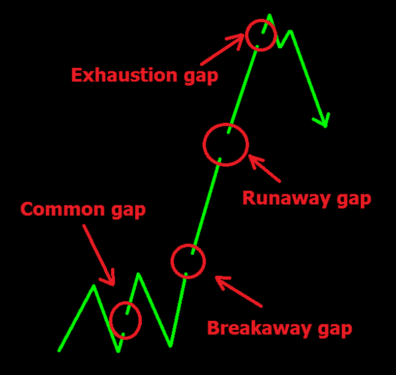 Các loại Gap trên đồ thị giao dịch