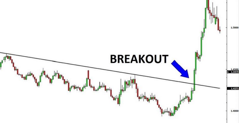 Chiến lược giao dịch breakout