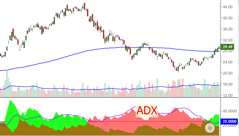 Ý nghĩa của ADX indicator