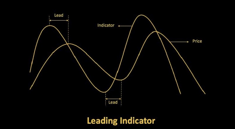 Ý nghĩa của các chỉ báo thuộc nhóm Leading Indicator
